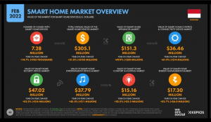 Smart Home Statistics