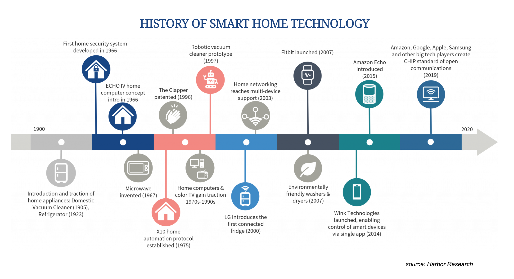 perkembangan smart home